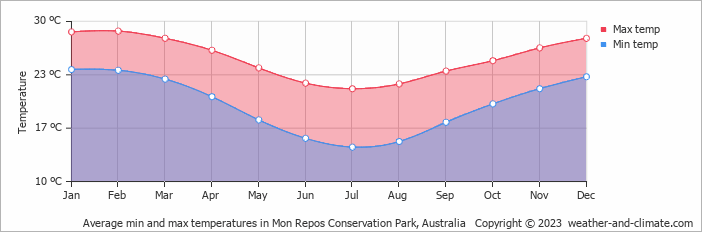 Average monthly minimum and maximum temperature in Mon Repos Conservation Park, 